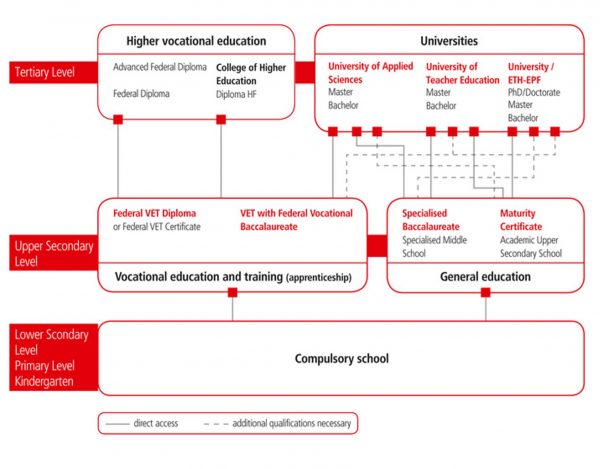 The Swiss Education System: A Model of Excellence - Swiss Institute of ...